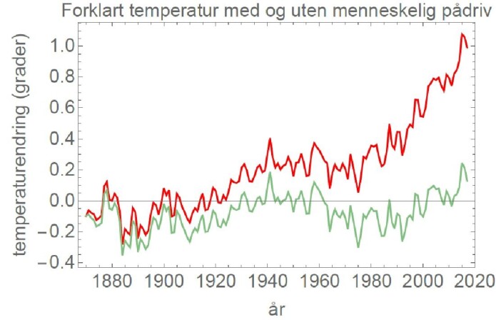 Den røde streken viser det vi kaller forklart temperatur, mens den grønne viser det samme uten menneskelig pådriv. (Figur: Kristoffer Rypdal) Den røde streken viser det vi kaller forklart temperatur, mens den grønne viser det samme uten menneskelig pådriv. (Figur: Kristoffer Rypdal)