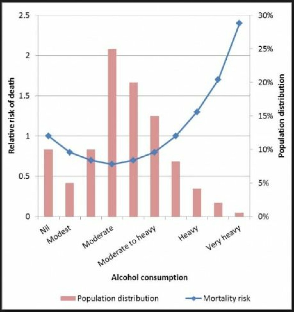 Mange studier har vist en såkalt J-formet sammenheng mellom alkoholinntak og sykdom. Grafen her er et eksempel på dette og viser hvor mye dødeligheten stiger eller faller, alt etter hvor mye man drikker. (Illustrasjon: Bergman et al. 2014)