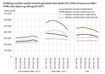 Disse figurene viser utviklingen i median inntekt (den midterste inntekten) etter skatt i årene 2011-2016, for alle personer født i 1948. Dette er altså utviklingen fra de var 62 år til de ble 67 år (alderspensjonister). Inntektsnedgangen er klart størst for ikke-uføre menn. Uføre kvinner og uføre menn økte inntekten etter skatt noe. På PC kan du KLIKKE på forstørrelsesglasset for å få figuren større. (Kilde og figur: SSB) Disse figurene viser utviklingen i median inntekt (den midterste inntekten) etter skatt i årene 2011-2016, for alle personer født i 1948. Dette er altså utviklingen fra de var 62 år til de ble 67 år (alderspensjonister). Inntektsnedgangen er klart størst for ikke-uføre menn. Uføre kvinner og uføre menn økte inntekten etter skatt noe. På PC kan du KLIKKE på forstørrelsesglasset for å få figuren større. (Kilde og figur: SSB)