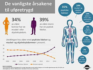 NAV har laget denne grafikken for å vise utviklingen i uførediagnoser siden år 2000. På PC kan du KLIKKE på forstørrelsesglasset oppe til høyre for å gjøre figuren større. NAV har laget denne grafikken for å vise utviklingen i uførediagnoser siden år 2000. På PC kan du KLIKKE på forstørrelsesglasset oppe til høyre for å gjøre figuren større.
