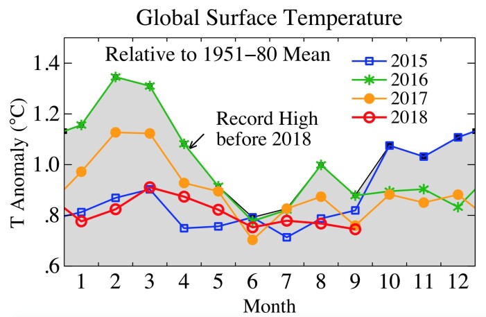Månedsverdier for global temperatur i 2018 og noen av de varmeste årene (Bilde: NASA GISS/Columbia University) Månedsverdier for global temperatur i 2018 og noen av de varmeste årene (Bilde: NASA GISS/Columbia University)