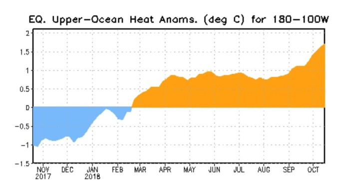 Temperaturanomali under overflaten øst i Stillehavet. (Bilde: NOAA) Temperaturanomali under overflaten øst i Stillehavet. (Bilde: NOAA)