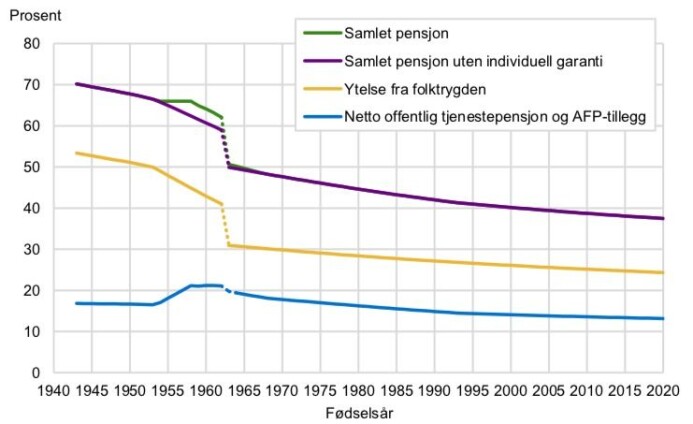 Eksempelet viser en offentlig ansatt som går av med pensjon ved 62 år. Tallene er regnet ut fra en person som ble ansatt i det offentlige 27 år gammel og har tjent 6G årlig (nå rundt 580 000 kroner). Figuren viser at i dag kan denne personen gjøre regning med å få en pensjon rundt 66 prosent av sluttlønn. Men for en person født i 1963 blir ytelsene bare på rundt 50 prosent av sluttlønn, og for senere årskull enda lavere. (Kilde og grafikk: SSB) Eksempelet viser en offentlig ansatt som går av med pensjon ved 62 år. Tallene er regnet ut fra en person som ble ansatt i det offentlige 27 år gammel og har tjent 6G årlig (nå rundt 580 000 kroner). Figuren viser at i dag kan denne personen gjøre regning med å få en pensjon rundt 66 prosent av sluttlønn. Men for en person født i 1963 blir ytelsene bare på rundt 50 prosent av sluttlønn, og for senere årskull enda lavere. (Kilde og grafikk: SSB)