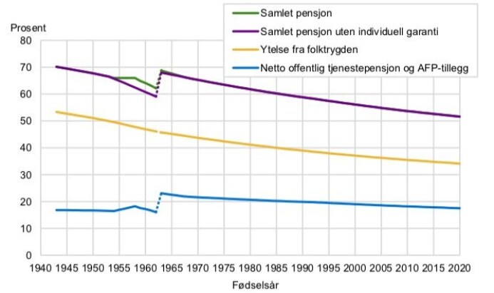 Eksempelet viser en offentlig ansatt som i stedet velger å gå av med pensjon ved 67 år. I dag kan disse gjøre regning med å få en pensjon rundt 66 prosent av sluttlønn, altså omtrent det samme som hvis de hadde pensjonert seg som 62-åring. Tallene viser pensjonen ved 67 år og er regnet ut fra en person som ble offentlig ansatt 27 år gammel og tjener 6G (nå ca. 580 000 kroner). Figuren viser også hvor mye bedre pensjon en person født fra og med 1963 kan gjøre regning med, om vedkommende klarer å jobbe til hun eller han blir 67 år i stedet for bare til 62 år. (Kilde og grafikk: SSB) Eksempelet viser en offentlig ansatt som i stedet velger å gå av med pensjon ved 67 år. I dag kan disse gjøre regning med å få en pensjon rundt 66 prosent av sluttlønn, altså omtrent det samme som hvis de hadde pensjonert seg som 62-åring. Tallene viser pensjonen ved 67 år og er regnet ut fra en person som ble offentlig ansatt 27 år gammel og tjener 6G (nå ca. 580 000 kroner). Figuren viser også hvor mye bedre pensjon en person født fra og med 1963 kan gjøre regning med, om vedkommende klarer å jobbe til hun eller han blir 67 år i stedet for bare til 62 år. (Kilde og grafikk: SSB)