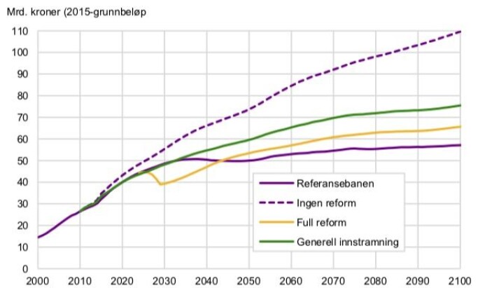 Linjene viser fire ulike alternativer for utgifter til offentlig ansattes pensjoner. Stiplet linje viser de galopperende utgiftene det hadde blitt helt uten noen pensjonsreform. Lilla linje (Referansebanen) viser utgiftene med pensjonsreformen i 2011, men uten avtalen som ble inngått nå i 2018. Gul linje viser utgiftene med både 2011-reformen og 2018-avtalen. Altså slik det nå blir. (Kilde og grafikk: SSB) Linjene viser fire ulike alternativer for utgifter til offentlig ansattes pensjoner. Stiplet linje viser de galopperende utgiftene det hadde blitt helt uten noen pensjonsreform. Lilla linje (Referansebanen) viser utgiftene med pensjonsreformen i 2011, men uten avtalen som ble inngått nå i 2018. Gul linje viser utgiftene med både 2011-reformen og 2018-avtalen. Altså slik det nå blir. (Kilde og grafikk: SSB)