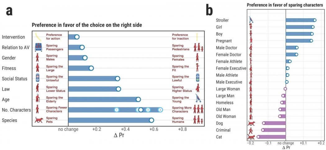 Figur a: Slik vektet folk folk forskjellige hensyn. Figur b: viser hvilke karakterer som ble drept oftest og sjeldnest. Figur a: Slik vektet folk folk forskjellige hensyn. Figur b: viser hvilke karakterer som ble drept oftest og sjeldnest.