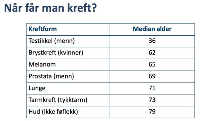 Prostatakreft er den vanligste kreften blant menn, 1 av 8 utvikler denne innen de fyller 75 år. Brystkreft er vanligst blant kvinner, 1 av 11 får denne kreften. Denne tabellen viser at disse og de de fleste krefttyper vanligvis dukker opp sent i livet. Medianen finner forskerne ved å stille opp alle dataene i stigende rekkefølge, og deretter velge ut det tallet som er akkurat i midten. (Kilde: Kreftregisteret) Prostatakreft er den vanligste kreften blant menn, 1 av 8 utvikler denne innen de fyller 75 år. Brystkreft er vanligst blant kvinner, 1 av 11 får denne kreften. Denne tabellen viser at disse og de de fleste krefttyper vanligvis dukker opp sent i livet. Medianen finner forskerne ved å stille opp alle dataene i stigende rekkefølge, og deretter velge ut det tallet som er akkurat i midten. (Kilde: Kreftregisteret)