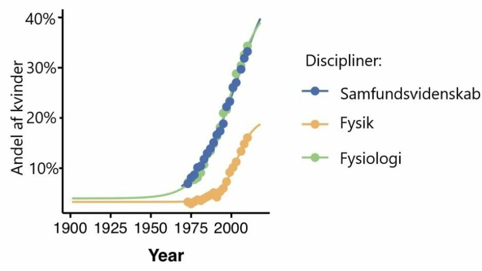 Grafen viser hvor mye antallet kvinnelige forskere i samfunnsvitenskaper (for eksempel økonomi), fysikk og fysiologi (medisin) har steget på amerikanske universiteter siden 1901. (Illustrasjon: Niels Bohr Institutet)