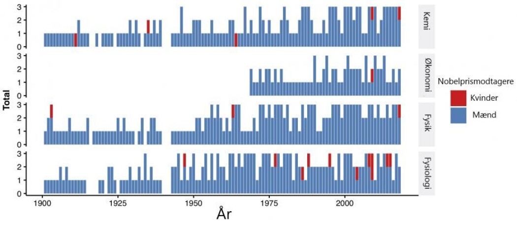 De blå søylene viser hvor mange menn som har fått nobelpriser i fysikk, kjemi, fysiologi og økonomi. De røde er kvinner. (Illustrasjon: Niels Bohr-instituttet) De blå søylene viser hvor mange menn som har fått nobelpriser i fysikk, kjemi, fysiologi og økonomi. De røde er kvinner. (Illustrasjon: Niels Bohr-instituttet)