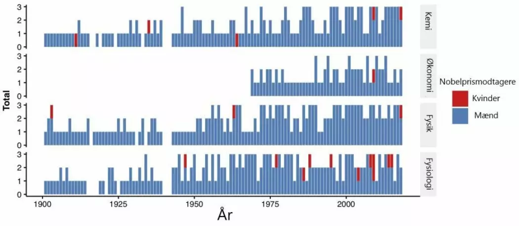 De blå søylene viser hvor mange menn som har fått nobelpriser i fysikk, kjemi, fysiologi og økonomi. De røde er kvinner. (Illustrasjon: Niels Bohr-instituttet)