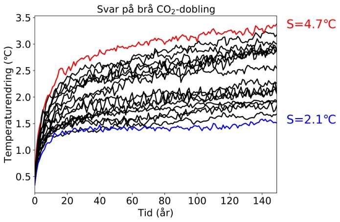 Figuren viser endringen av global temperatur som svar på en brå dobling av CO2-konsentrasjonen slik den framkommer i klimamodellene som ligger til grunn for den britiske studien. Modellkjøringene strekker seg bare over 150 år, mens klimasensitiviteten S er grensen som temperaturen går mot etter flere tusen år. Den kan bare finnes ved å ekstrapolere disse kurvene. For disse modellkjøringene varierer S mellom 2.1 og 4.7 grader. Det vitenskapelige problemet består i å redusere denne usikkerheten ved å bruke observasjonsdata. (Figur: Rypdal, Rypdal og Fredriksen) Figuren viser endringen av global temperatur som svar på en brå dobling av CO2-konsentrasjonen slik den framkommer i klimamodellene som ligger til grunn for den britiske studien. Modellkjøringene strekker seg bare over 150 år, mens klimasensitiviteten S er grensen som temperaturen går mot etter flere tusen år. Den kan bare finnes ved å ekstrapolere disse kurvene. For disse modellkjøringene varierer S mellom 2.1 og 4.7 grader. Det vitenskapelige problemet består i å redusere denne usikkerheten ved å bruke observasjonsdata. (Figur: Rypdal, Rypdal og Fredriksen)