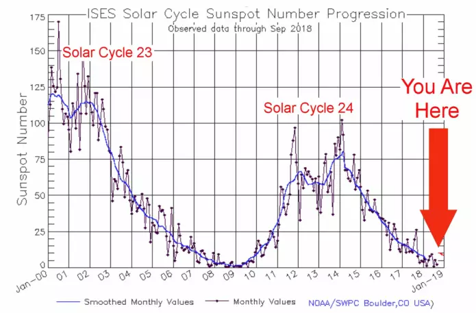 Vi er nå nær minimum for en meget svak solflekksyklus. (Bilde: NOAA/SWPC)