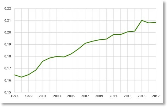 Denne figuren viser utviklingen i Gini-koeffisienten for månedslønn fra 1997 til 2017. Her er det lett å se hvordan lønnsulikheten har økt år for år. I 1997 var Gini-koeffisienten for månedslønna 0,165. I 2017 var Gini steget til 0,208. Altså en betydelig skjevere lønnsfordeling. Legg merke til hvor jevn utviklingen i retning av en skjevere fordeling har vært de siste 20 årene. Økningen år for år er moderat, men den akkumulerer seg over flere år til å bli betydelig. Legg også merke til nedgangen fra 2015 til 2016, da mange høytlønte i oljenæringen mistet jobber. (Tall og grafikk: SSB) Denne figuren viser utviklingen i Gini-koeffisienten for månedslønn fra 1997 til 2017. Her er det lett å se hvordan lønnsulikheten har økt år for år. I 1997 var Gini-koeffisienten for månedslønna 0,165. I 2017 var Gini steget til 0,208. Altså en betydelig skjevere lønnsfordeling. Legg merke til hvor jevn utviklingen i retning av en skjevere fordeling har vært de siste 20 årene. Økningen år for år er moderat, men den akkumulerer seg over flere år til å bli betydelig. Legg også merke til nedgangen fra 2015 til 2016, da mange høytlønte i oljenæringen mistet jobber. (Tall og grafikk: SSB)