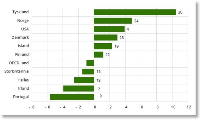 Her ser du endringen i lønnsforskjell i et utvalg land fra år 2000 til 2015. Forskjellen har økt mest i Tyskland og nest mest i Norge. Tallene til høyre for den grønne streken oppgir hvor hvert land kommer om de rangeres etter størrelsen på lønnsulikheten. Til tross for økt ulikhet, er Norge bare nummer 24 av de 25 landene som er med i denne rangeringen. Lønnsulikheten er altså liten i Norge sammenlignet med andre land. Legg ellers merke til hvordan finanskrisen har redusert ulikheten i land som Portugal, Irland og Hellas. (Tall og grafikk: OECD og SSB) Her ser du endringen i lønnsforskjell i et utvalg land fra år 2000 til 2015. Forskjellen har økt mest i Tyskland og nest mest i Norge. Tallene til høyre for den grønne streken oppgir hvor hvert land kommer om de rangeres etter størrelsen på lønnsulikheten. Til tross for økt ulikhet, er Norge bare nummer 24 av de 25 landene som er med i denne rangeringen. Lønnsulikheten er altså liten i Norge sammenlignet med andre land. Legg ellers merke til hvordan finanskrisen har redusert ulikheten i land som Portugal, Irland og Hellas. (Tall og grafikk: OECD og SSB)