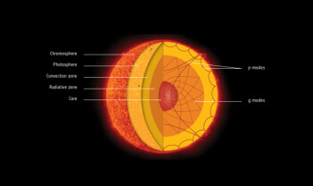 Solas kjerne snurrer fire ganger raskere enn overflaten