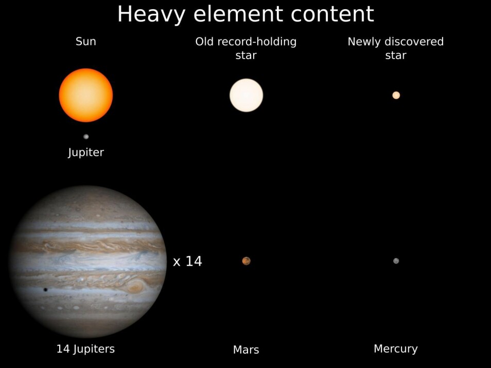 Forskerne har forsøkt å beskrive hvordan den gamle lille stjernen er, sammenlignet med kjente størrelser: Den har bare 14 prosent av massen til vår egen sol, og er mye mindre enn den forrige rekordgamle stjernen vi har funnet. Og mens sola vår inneholder tunge grunnstoffer tilsvarende 14 Jupiter-planeter, har 2MASS J18082002–5104378 B bare en liten merkur. (Illustrasjon: 2MASS J18082002–5104378 B)
