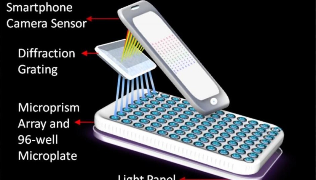 Smarttelefonspektometeret bruker kameraet til å identifisere biomarkører for lungekreft, brystkreft, prostatakreft og kreft i eggstokkene. (Foto: Washington State University) Smarttelefonspektometeret bruker kameraet til å identifisere biomarkører for lungekreft, brystkreft, prostatakreft og kreft i eggstokkene. (Foto: Washington State University)