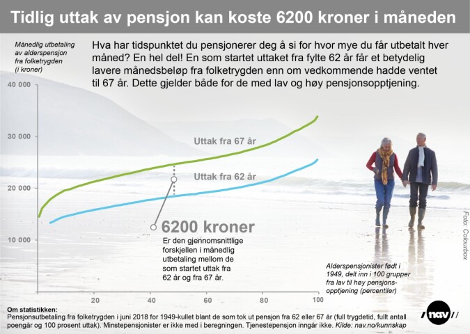 Nav har lagd denne grafikken for å vise forskjellen i alderspensjon for personer født i 1949, avhengig av om de pensjonerer seg 62 eller 67 år gamle. Alderspensjonistene er her delt inn i hundre grupper (persentiler) avhengig av hvor høy pensjonsopptjening de har. Gjennomsnittsforskjellen er altså 6200 kroner i måneden. Tallene gjelder kun pensjon fra folketrygden, altså ikke tjenestepensjonen du mottar som offentlig ansatt eller privatansatt. (Tall og grafikk: NAV) Nav har lagd denne grafikken for å vise forskjellen i alderspensjon for personer født i 1949, avhengig av om de pensjonerer seg 62 eller 67 år gamle. Alderspensjonistene er her delt inn i hundre grupper (persentiler) avhengig av hvor høy pensjonsopptjening de har. Gjennomsnittsforskjellen er altså 6200 kroner i måneden. Tallene gjelder kun pensjon fra folketrygden, altså ikke tjenestepensjonen du mottar som offentlig ansatt eller privatansatt. (Tall og grafikk: NAV)