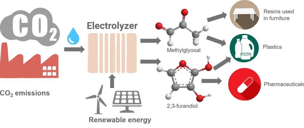 Illustrasjon som viser hvordan utslipp sammen med vann kan konverteres via elektrolyse drevet av fornybar strøm til å bli nyttige produkter. Molekylene forskerne laget var blant annet 2,3- furandiol og methylglyoxal. (Illustrasjon: Karin Calvinho/Rutgers University-New Brunswick). Illustrasjon som viser hvordan utslipp sammen med vann kan konverteres via elektrolyse drevet av fornybar strøm til å bli nyttige produkter. Molekylene forskerne laget var blant annet 2,3- furandiol og methylglyoxal. (Illustrasjon: Karin Calvinho/Rutgers University-New Brunswick).