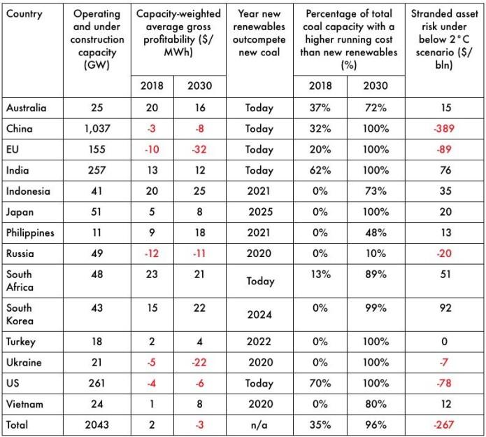 42 prosent av verdens samlede kullkapasitet er allerede ulønnsom. Innen 2040 vil 72 prosent være ulønnsomt. Hvorfor investeres det fortsatt i kull? (Figur: Carbon Tracker) 42 prosent av verdens samlede kullkapasitet er allerede ulønnsom. Innen 2040 vil 72 prosent være ulønnsomt. Hvorfor investeres det fortsatt i kull? (Figur: Carbon Tracker)