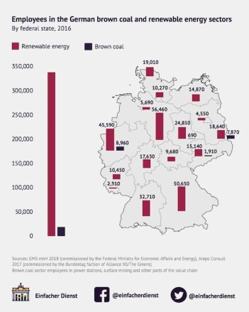 Arbeidsplasser i energi i Tyskland – det er ikke mange igjen i kull, men det gjør ikke utfasingen lettere. (Figur: Einfacher dienst) Arbeidsplasser i energi i Tyskland – det er ikke mange igjen i kull, men det gjør ikke utfasingen lettere. (Figur: Einfacher dienst)