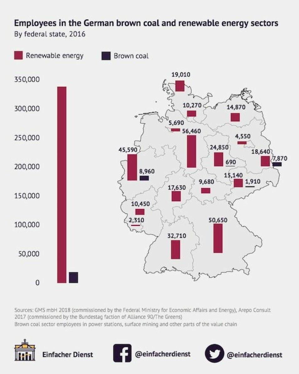 Arbeidsplasser i energi i Tyskland – det er ikke mange igjen i kull, men det gjør ikke utfasingen lettere. (Figur: Einfacher dienst)