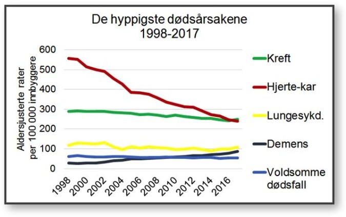 Dødelighet i Norge i perioden 1998-2017, begge kjønn. Antall dødsfall per 100 000 innbyggere. (Figur: Dødsårsaksregisteret, Folkehelseinstituttet) Dødelighet i Norge i perioden 1998-2017, begge kjønn. Antall dødsfall per 100 000 innbyggere. (Figur: Dødsårsaksregisteret, Folkehelseinstituttet)