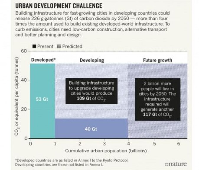 Byene vokser og vokser. Hvis CO₂-utslippene ikke skal fortsette å vokse, vil det kreve alternativ transport og bedre planlegging. Denne grafikken stammer fra en Nature-artikkel fra 2018 som Diana Vorsatz var medforfatter for. Byene vokser og vokser. Hvis CO₂-utslippene ikke skal fortsette å vokse, vil det kreve alternativ transport og bedre planlegging. Denne grafikken stammer fra en Nature-artikkel fra 2018 som Diana Vorsatz var medforfatter for.