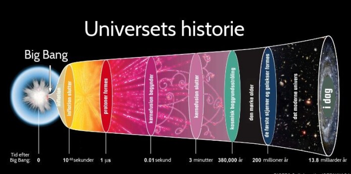 På tidslinjen kan du se hvordan elementene i universet har utviklet seg til det universet vi kjenner i dag. (Illustrasjon: The AstronomyBum / Wikimedia) På tidslinjen kan du se hvordan elementene i universet har utviklet seg til det universet vi kjenner i dag. (Illustrasjon: The AstronomyBum / Wikimedia)