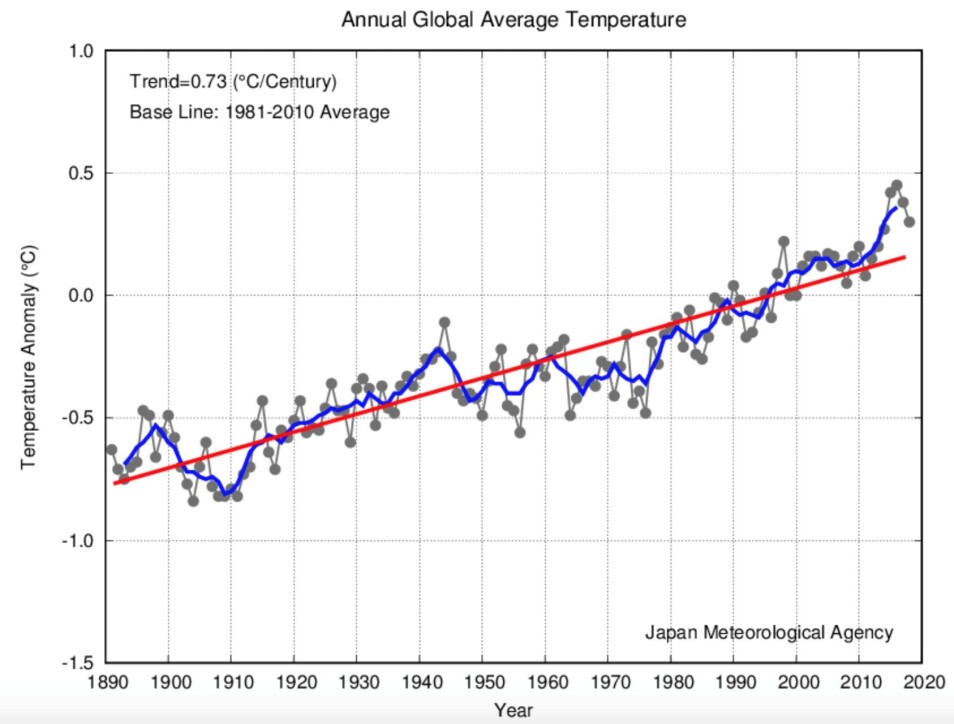 2018 ble det fjerde varmeste året målt ved overflaten. (Bilde: JMA)