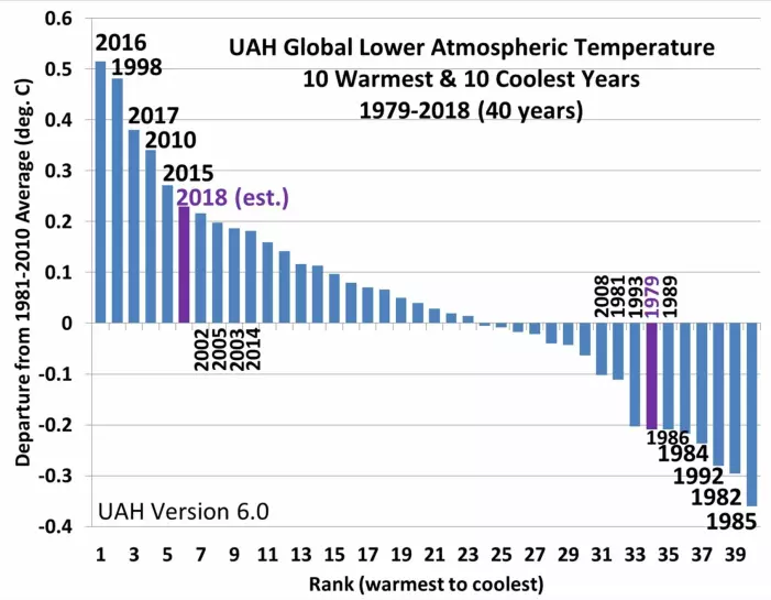 2018 ble det sjette varmeste året i nedre troposfære, i følge UAHs analyse av satellittmålingene. (Bilde fra Roy Spencers blogg).