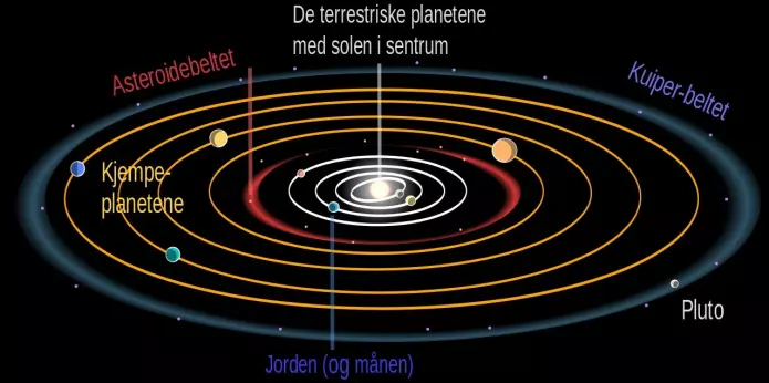 Planetene suser i hver sin bane rundt sola. Jorda er tredje planet fra sola. Vi bruker ett år på rundturen. Lenger ut, finner vi Mars. Deretter gass-kjempen Jupiter, Saturn, Uranus og Neptun. Pluto sin bane er avlang. Noen ganger er Pluto nærmere sola enn Neptun. Ultima Thule er en del av Kuiper-beltet. (Illustrasjon: se nederst)