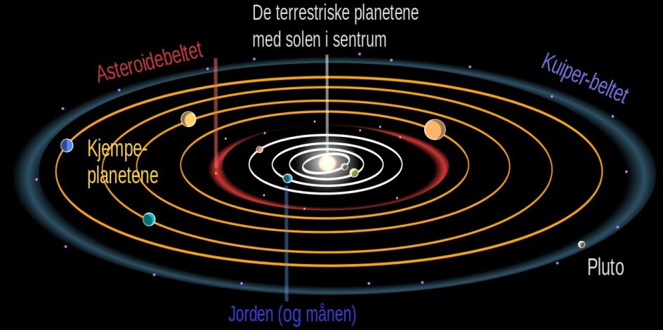 Planetene suser i hver sin bane rundt sola. Jorda er tredje planet fra sola. Vi bruker ett år på rundturen. Lenger ut, finner vi Mars. Deretter gass-kjempen Jupiter, Saturn, Uranus og Neptun. Pluto sin bane er avlang. Noen ganger er Pluto nærmere sola enn Neptun. Ultima Thule er en del av Kuiper-beltet. (Illustrasjon: se nederst)