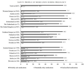Grafen viser hvor stor andel av de gravide kvinnene som brukte medisiner, som hadde brukt medisiner mer potensiell risiko. I Norge oppga 24,7 prosent dette. (Foto: (Pharmacoepidemiology and Drug Safety)) Grafen viser hvor stor andel av de gravide kvinnene som brukte medisiner, som hadde brukt medisiner mer potensiell risiko. I Norge oppga 24,7 prosent dette. (Foto: (Pharmacoepidemiology and Drug Safety))