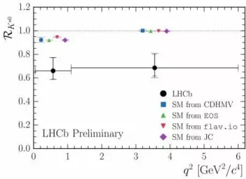 Denne grafen fikk fysikerne til å sperre opp øynene. Forholdet mellom myoner og elektroner i henfallet av B-mesoner skulle være 1:1, som vist med de fargede markeringene, men målingene – de svarte prikkene – viser noe annet. Når det kommer 10 elektroner, kommer det bare 7 myoner. (Foto: (Illustrasjon: CERN/LHCb))
