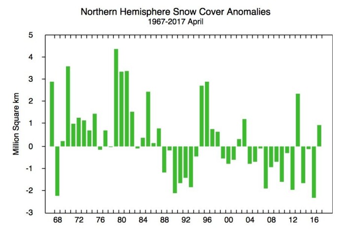 Ganske mye snø på den nordlige halvkule denne våren. (Bilde: Rutgers Univ.) Ganske mye snø på den nordlige halvkule denne våren. (Bilde: Rutgers Univ.)
