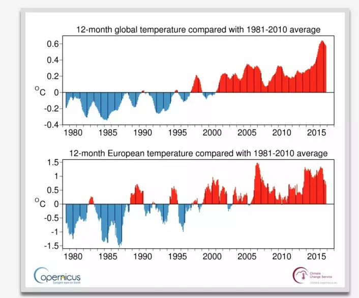 Løpende 12 måneders reanalyse-gjennomsnitt for globalt temperatur-anomali. Nå oppdatert med verdien for april 2017. (Bilde: C3S)