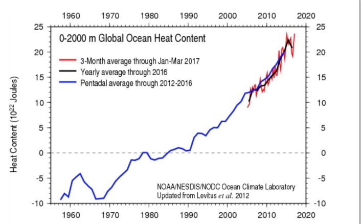 Den globale utviklingen for varmemengden i havet. (Bilde: NOAA) Den globale utviklingen for varmemengden i havet. (Bilde: NOAA)