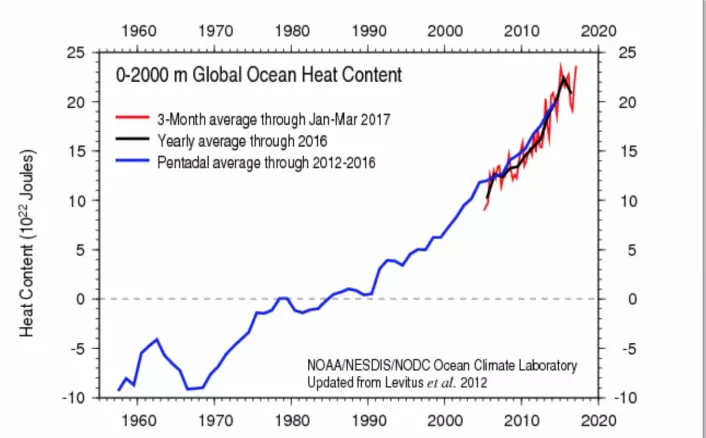 Den globale utviklingen for varmemengden i havet. (Bilde: NOAA)