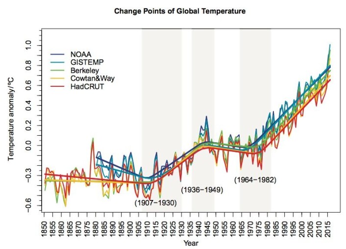 Forskjellige faser i den globale temperaturens utvikling. (Bilde fra Rahmstorf, Foster & Cahill, ERL 2017). Forskjellige faser i den globale temperaturens utvikling. (Bilde fra Rahmstorf, Foster & Cahill, ERL 2017).