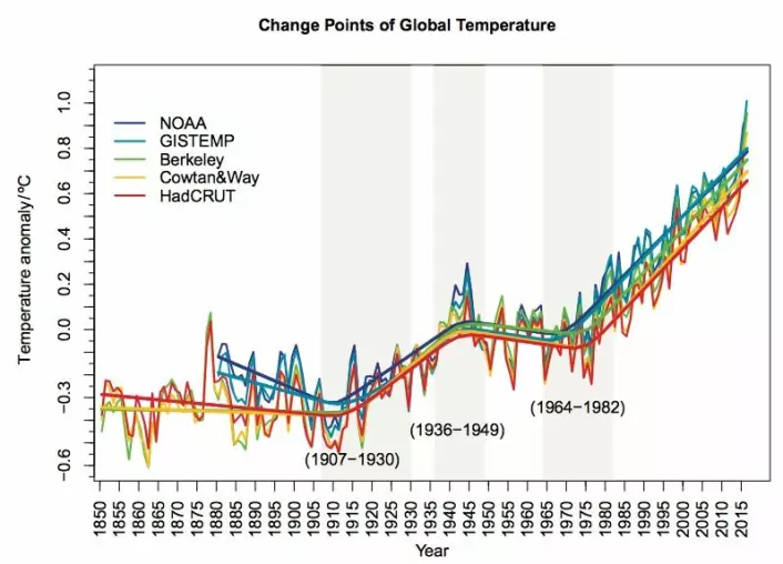 Forskjellige faser i den globale temperaturens utvikling. (Bilde fra Rahmstorf, Foster &amp; Cahill, ERL 2017).