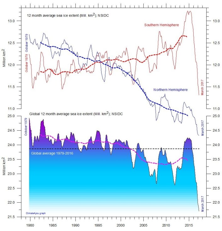 Sjøisens utvikling gjennom snart fire tiår med satellittmålinger. (Data: NSIDC. Grafikk: Climate4you) Sjøisens utvikling gjennom snart fire tiår med satellittmålinger. (Data: NSIDC. Grafikk: Climate4you)