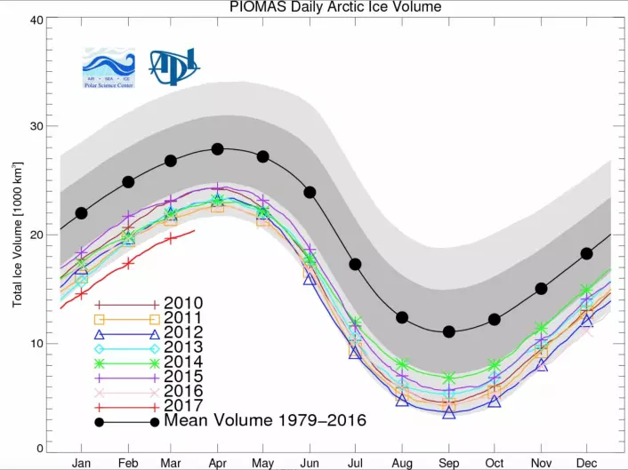Rekordlite sjøis i Arktis denne våren, i hvert fall hvis man ser på volum-estimatet fra PIOMAS-modellen. (Bilde: Univ of Washington).