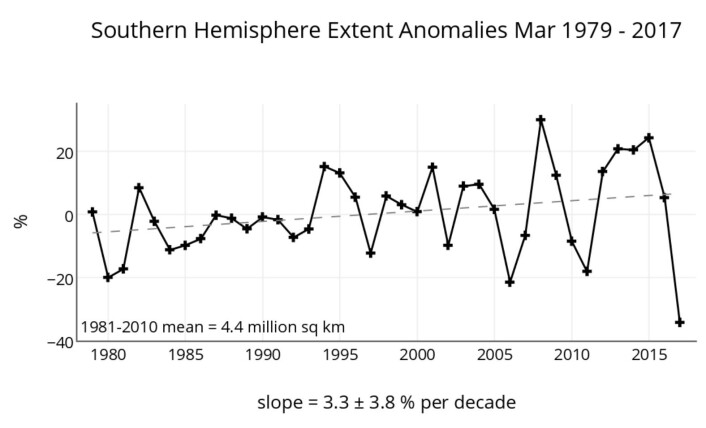 Ny rekord, og usikker trend utenfor Antarktis. (Bilde: NSIDC) Ny rekord, og usikker trend utenfor Antarktis. (Bilde: NSIDC)