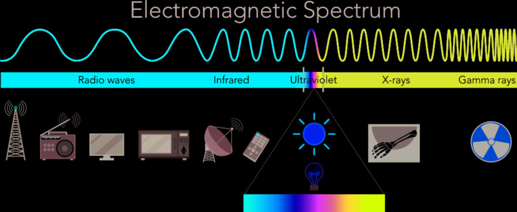 Dette er det elektromagnetiske spektrumet, som viser hva slags bølger- og bølgelengder som finne i spektrumet. Den lille boksen som er uthevet med en sol i midten er synlig lys, det vi bare kaller lys til hverdags. (Bilde: brgfx / Shutterstock / NTB scanpix) Dette er det elektromagnetiske spektrumet, som viser hva slags bølger- og bølgelengder som finne i spektrumet. Den lille boksen som er uthevet med en sol i midten er synlig lys, det vi bare kaller lys til hverdags. (Bilde: brgfx / Shutterstock / NTB scanpix)