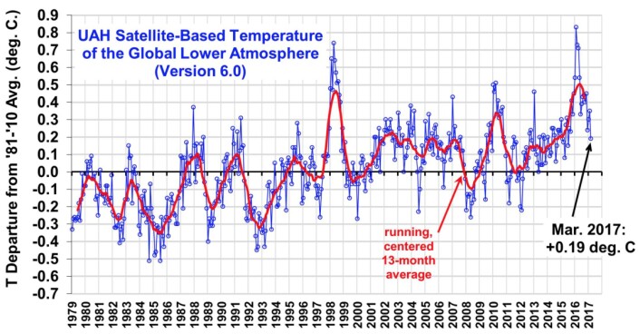 Satellittmålt globalt temperatur-anomali i nedre troposfære, beregnet ved UAH. (Bilde fra Roy Spencers blogg) Satellittmålt globalt temperatur-anomali i nedre troposfære, beregnet ved UAH. (Bilde fra Roy Spencers blogg)