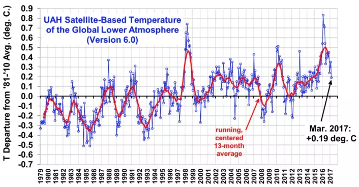 Satellittmålt globalt temperatur-anomali i nedre troposfære, beregnet ved UAH. (Bilde fra Roy Spencers blogg)