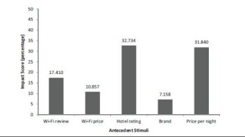 Grafen viser hvilke egenskaper ved hotellet som telte mest for studentenes valg, oppgitt i prosent. Vi ser at pris betyr mest, kundevurderinger nest mest og trådløst nett deretter. Kvaliteten på nettet betyr mer enn eventuelt tillegg i prisen for nettet. Hotellets merkevarenavn betyr minst blant de unge. (Foto: (Ill: Fagerstrøm/Eriksson/Journal of Hospitality & Tourism Research)) Grafen viser hvilke egenskaper ved hotellet som telte mest for studentenes valg, oppgitt i prosent. Vi ser at pris betyr mest, kundevurderinger nest mest og trådløst nett deretter. Kvaliteten på nettet betyr mer enn eventuelt tillegg i prisen for nettet. Hotellets merkevarenavn betyr minst blant de unge. (Foto: (Ill: Fagerstrøm/Eriksson/Journal of Hospitality & Tourism Research))