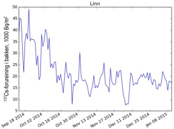 Figur 1. Variasjonane i cesium-forureining på bakken der simla Linn beita i perioden september 2014 – januar 2015. Figur 1. Variasjonane i cesium-forureining på bakken der simla Linn beita i perioden september 2014 – januar 2015.