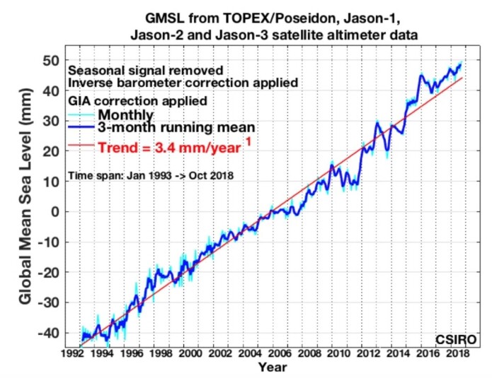 Globalt havnivå ligger fortsatt litt høyere enn trendlinjen. (Bilde: CSIRO) Globalt havnivå ligger fortsatt litt høyere enn trendlinjen. (Bilde: CSIRO)